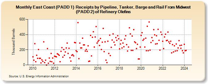 East Coast (PADD 1)  Receipts by Pipeline, Tanker, Barge and Rail From Midwest (PADD 2) of Refinery Olefins (Thousand Barrels)