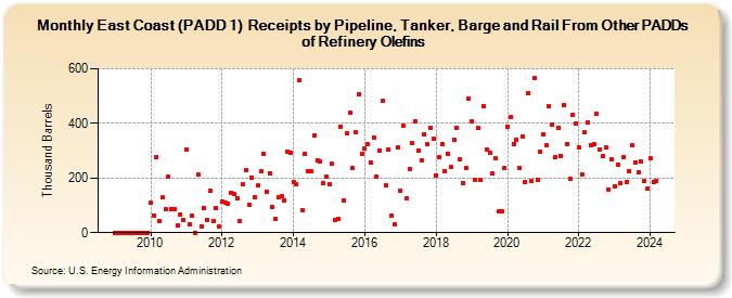 East Coast (PADD 1)  Receipts by Pipeline, Tanker, Barge and Rail From Other PADDs of Refinery Olefins (Thousand Barrels)