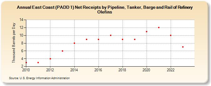 East Coast (PADD 1) Net Receipts by Pipeline, Tanker, Barge and Rail of Refinery Olefins (Thousand Barrels per Day)