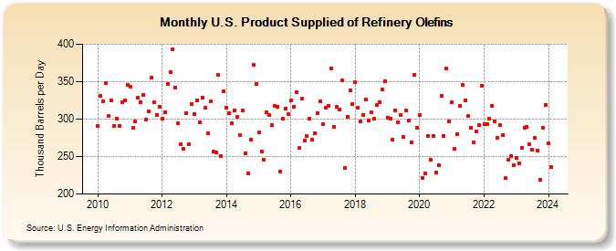 U.S. Product Supplied of Refinery Olefins (Thousand Barrels per Day)