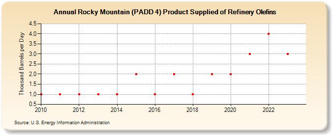 Rocky Mountain (PADD 4) Product Supplied of Refinery Olefins (Thousand Barrels per Day)