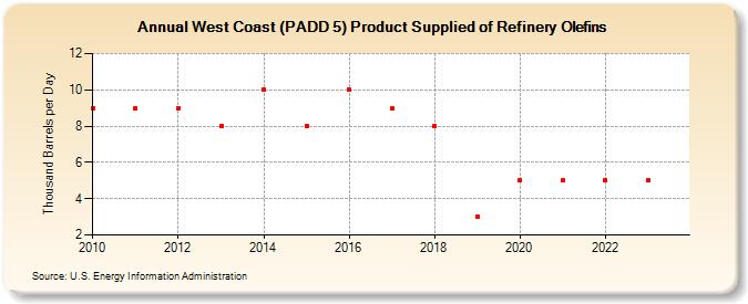 West Coast (PADD 5) Product Supplied of Refinery Olefins (Thousand Barrels per Day)