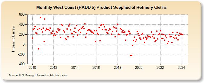 West Coast (PADD 5) Product Supplied of Refinery Olefins (Thousand Barrels)