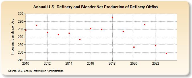U.S. Refinery and Blender Net Production of Refinery Olefins (Thousand Barrels per Day)