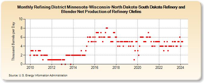 Refining District Minnesota-Wisconsin-North Dakota-South Dakota Refinery and Blender Net Production of Refinery Olefins (Thousand Barrels per Day)