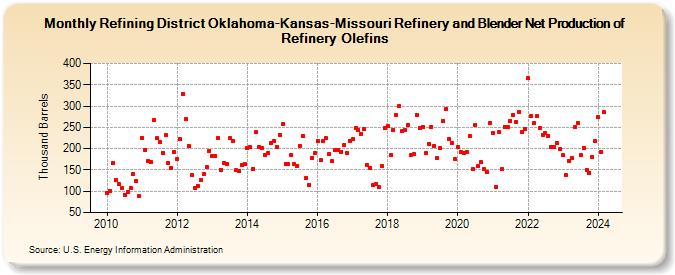 Refining District Oklahoma-Kansas-Missouri Refinery and Blender Net Production of Refinery Olefins (Thousand Barrels)