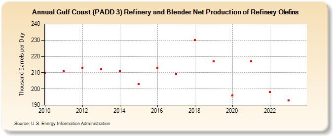 Gulf Coast (PADD 3) Refinery and Blender Net Production of Refinery Olefins (Thousand Barrels per Day)