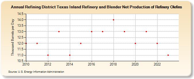 Refining District Texas Inland Refinery and Blender Net Production of Refinery Olefins (Thousand Barrels per Day)