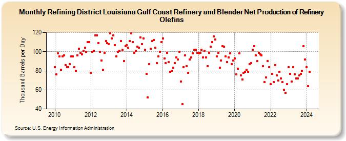 Refining District Louisiana Gulf Coast Refinery and Blender Net Production of Refinery Olefins (Thousand Barrels per Day)