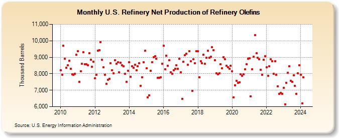 U.S. Refinery Net Production of Refinery Olefins (Thousand Barrels)