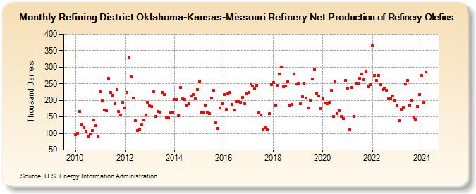 Refining District Oklahoma-Kansas-Missouri Refinery Net Production of Refinery Olefins (Thousand Barrels)