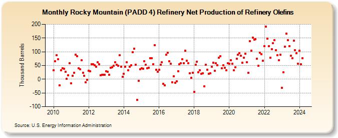 Rocky Mountain (PADD 4) Refinery Net Production of Refinery Olefins (Thousand Barrels)