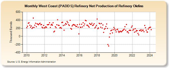 West Coast (PADD 5) Refinery Net Production of Refinery Olefins (Thousand Barrels)