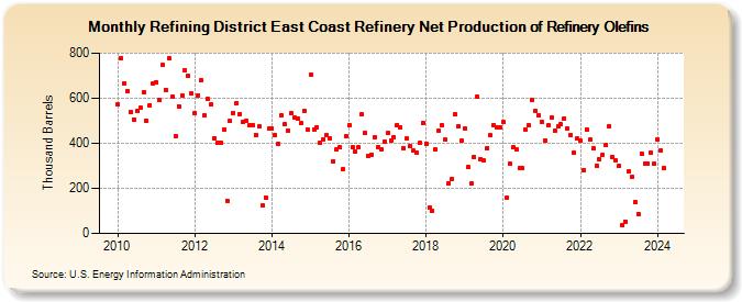 Refining District East Coast Refinery Net Production of Refinery Olefins (Thousand Barrels)
