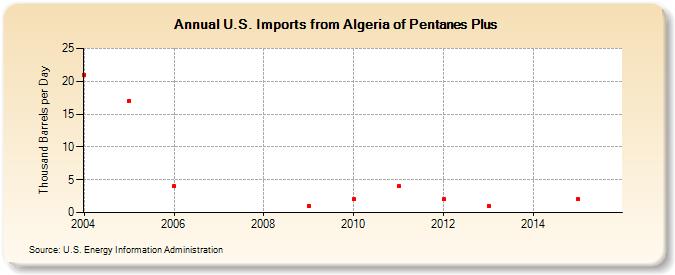 U.S. Imports from Algeria of Pentanes Plus (Thousand Barrels per Day)