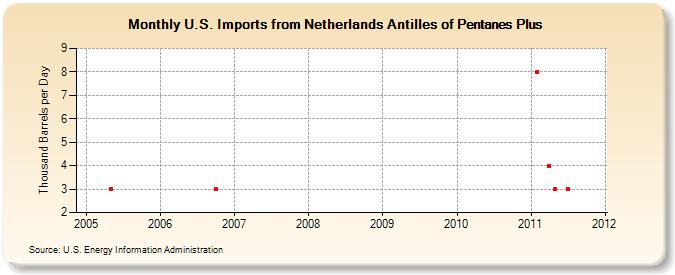 U.S. Imports from Netherlands Antilles of Pentanes Plus (Thousand Barrels per Day)