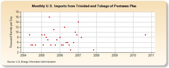 U.S. Imports from Trinidad and Tobago of Pentanes Plus (Thousand Barrels per Day)