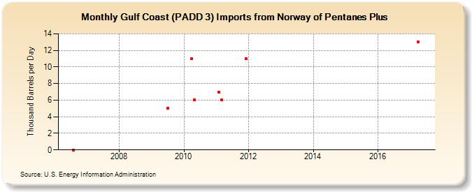 Gulf Coast (PADD 3) Imports from Norway of Pentanes Plus (Thousand Barrels per Day)