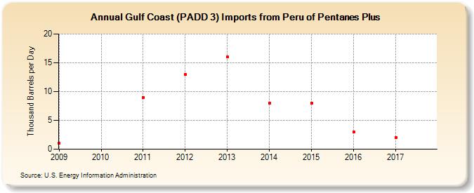 Gulf Coast (PADD 3) Imports from Peru of Pentanes Plus (Thousand Barrels per Day)
