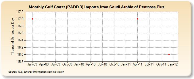 Gulf Coast (PADD 3) Imports from Saudi Arabia of Pentanes Plus (Thousand Barrels per Day)