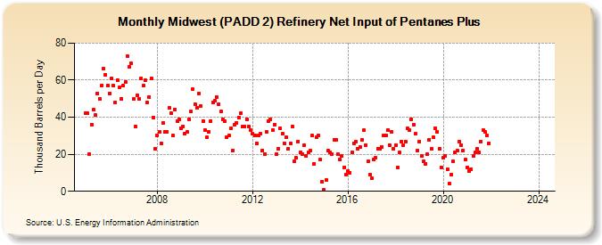 Midwest (PADD 2) Refinery Net Input of Pentanes Plus (Thousand Barrels per Day)