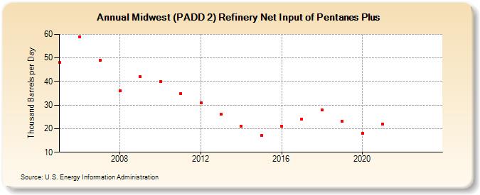 Midwest (PADD 2) Refinery Net Input of Pentanes Plus (Thousand Barrels per Day)