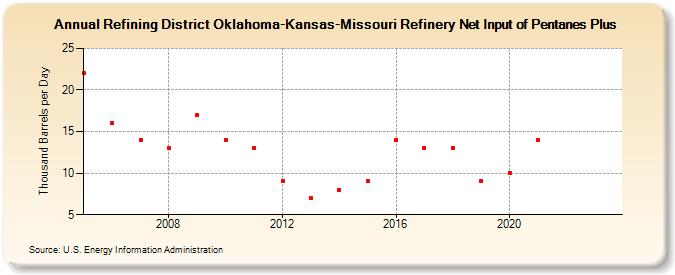 Refining District Oklahoma-Kansas-Missouri Refinery Net Input of Pentanes Plus (Thousand Barrels per Day)
