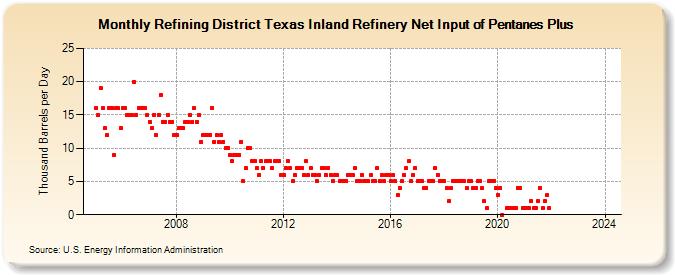 Refining District Texas Inland Refinery Net Input of Pentanes Plus (Thousand Barrels per Day)
