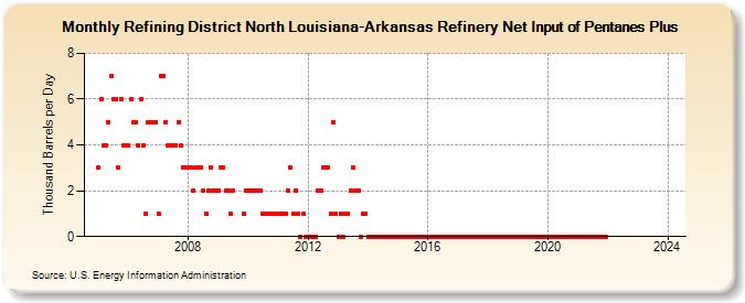 Refining District North Louisiana-Arkansas Refinery Net Input of Pentanes Plus (Thousand Barrels per Day)