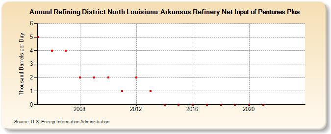 Refining District North Louisiana-Arkansas Refinery Net Input of Pentanes Plus (Thousand Barrels per Day)