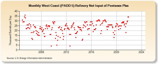 West Coast (PADD 5) Refinery Net Input of Pentanes Plus (Thousand Barrels per Day)