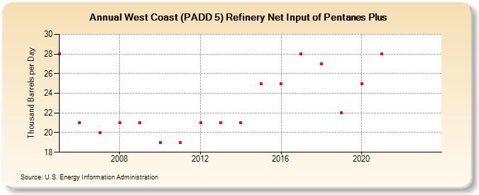 West Coast (PADD 5) Refinery Net Input of Pentanes Plus (Thousand Barrels per Day)