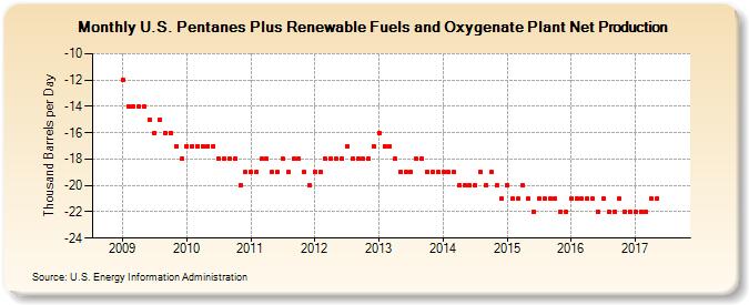U.S. Pentanes Plus Renewable Fuels and Oxygenate Plant Net Production (Thousand Barrels per Day)