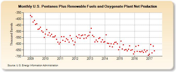 U.S. Pentanes Plus Renewable Fuels and Oxygenate Plant Net Production (Thousand Barrels)