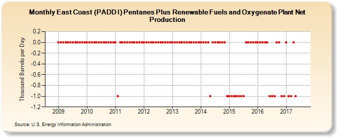 East Coast (PADD I) Pentanes Plus Renewable Fuels and Oxygenate Plant Net Production (Thousand Barrels per Day)