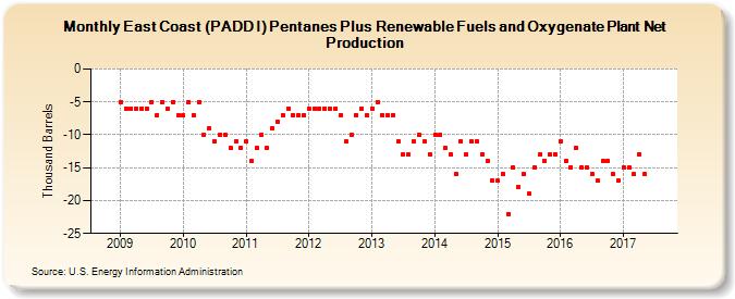East Coast (PADD I) Pentanes Plus Renewable Fuels and Oxygenate Plant Net Production (Thousand Barrels)
