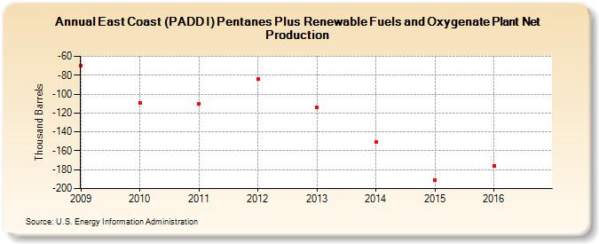East Coast (PADD I) Pentanes Plus Renewable Fuels and Oxygenate Plant Net Production (Thousand Barrels)