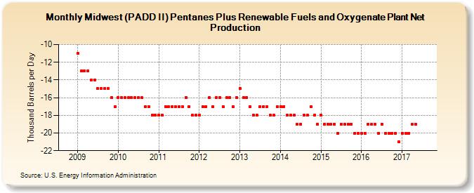 Midwest (PADD II) Pentanes Plus Renewable Fuels and Oxygenate Plant Net Production (Thousand Barrels per Day)