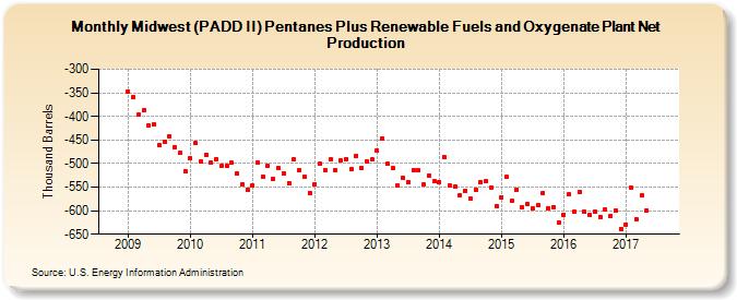 Midwest (PADD II) Pentanes Plus Renewable Fuels and Oxygenate Plant Net Production (Thousand Barrels)