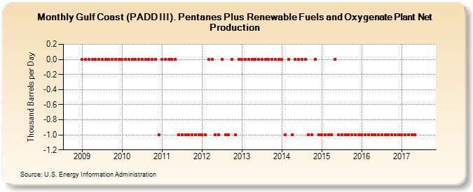 Gulf Coast (PADD III). Pentanes Plus Renewable Fuels and Oxygenate Plant Net Production (Thousand Barrels per Day)