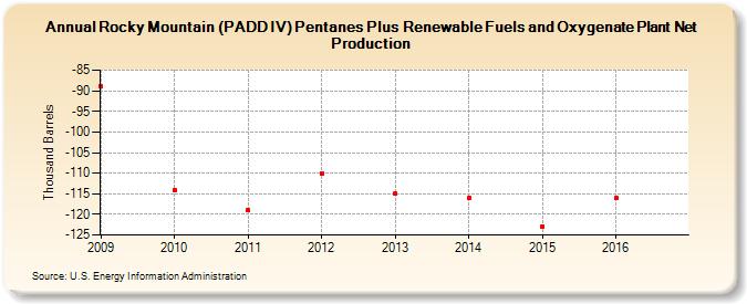 Rocky Mountain (PADD IV) Pentanes Plus Renewable Fuels and Oxygenate Plant Net Production (Thousand Barrels)