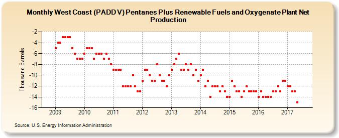 West Coast (PADD V) Pentanes Plus Renewable Fuels and Oxygenate Plant Net Production (Thousand Barrels)