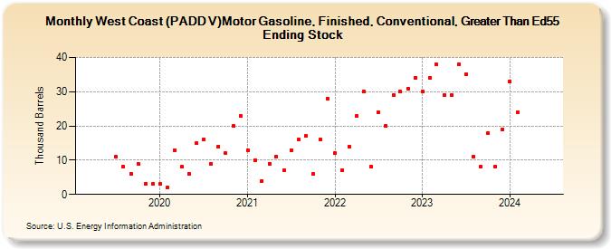 West Coast (PADD V)Motor Gasoline, Finished, Conventional, Greater Than Ed55 Ending Stock (Thousand Barrels)
