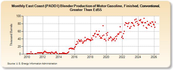 East Coast (PADD I) Blender Production of Motor Gasoline, Finished, Conventional, Greater Than Ed55 (Thousand Barrels)