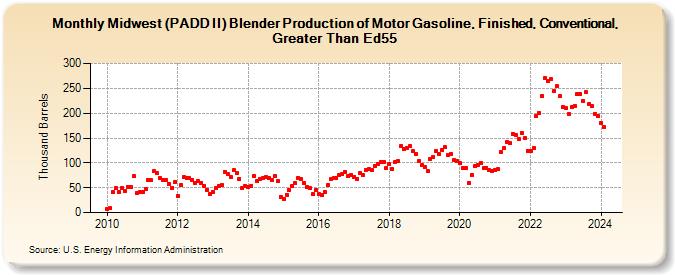 Midwest (PADD II) Blender Production of Motor Gasoline, Finished, Conventional, Greater Than Ed55 (Thousand Barrels)