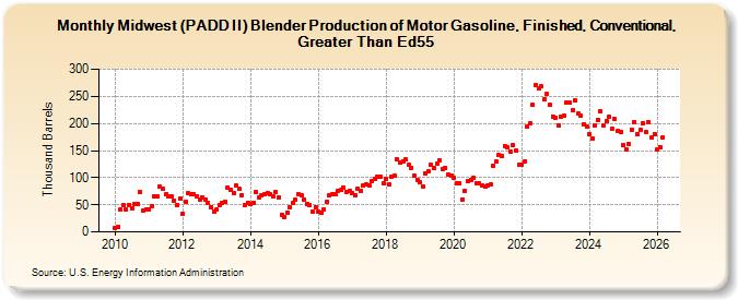 Midwest (PADD II) Blender Production of Motor Gasoline, Finished, Conventional, Greater Than Ed55 (Thousand Barrels)