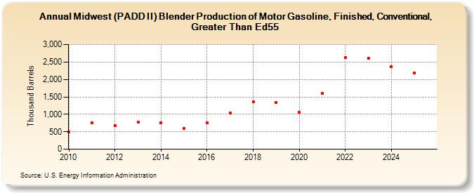 Midwest (PADD II) Blender Production of Motor Gasoline, Finished, Conventional, Greater Than Ed55 (Thousand Barrels)