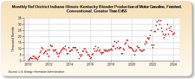 Ref District Indiana-Illinois-Kentucky Blender Production of Motor Gasoline, Finished, Conventional, Greater Than Ed55 (Thousand Barrels)