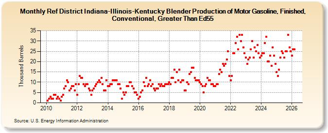 Ref District Indiana-Illinois-Kentucky Blender Production of Motor Gasoline, Finished, Conventional, Greater Than Ed55 (Thousand Barrels)