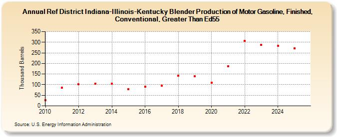 Ref District Indiana-Illinois-Kentucky Blender Production of Motor Gasoline, Finished, Conventional, Greater Than Ed55 (Thousand Barrels)